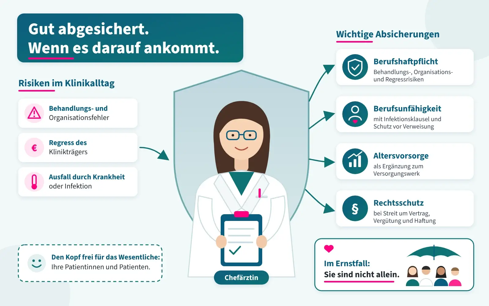Infografik Chefarzt absichern: Risiken im Klinikalltag (Behandlungs- und Organisationsfehler, Regress des Klinikträgers, Ausfall durch Krankheit oder Infektion) und wichtige Absicherungen (Berufshaftpflicht, Berufsunfähigkeit, Altersvorsorge, Rechtsschutz)